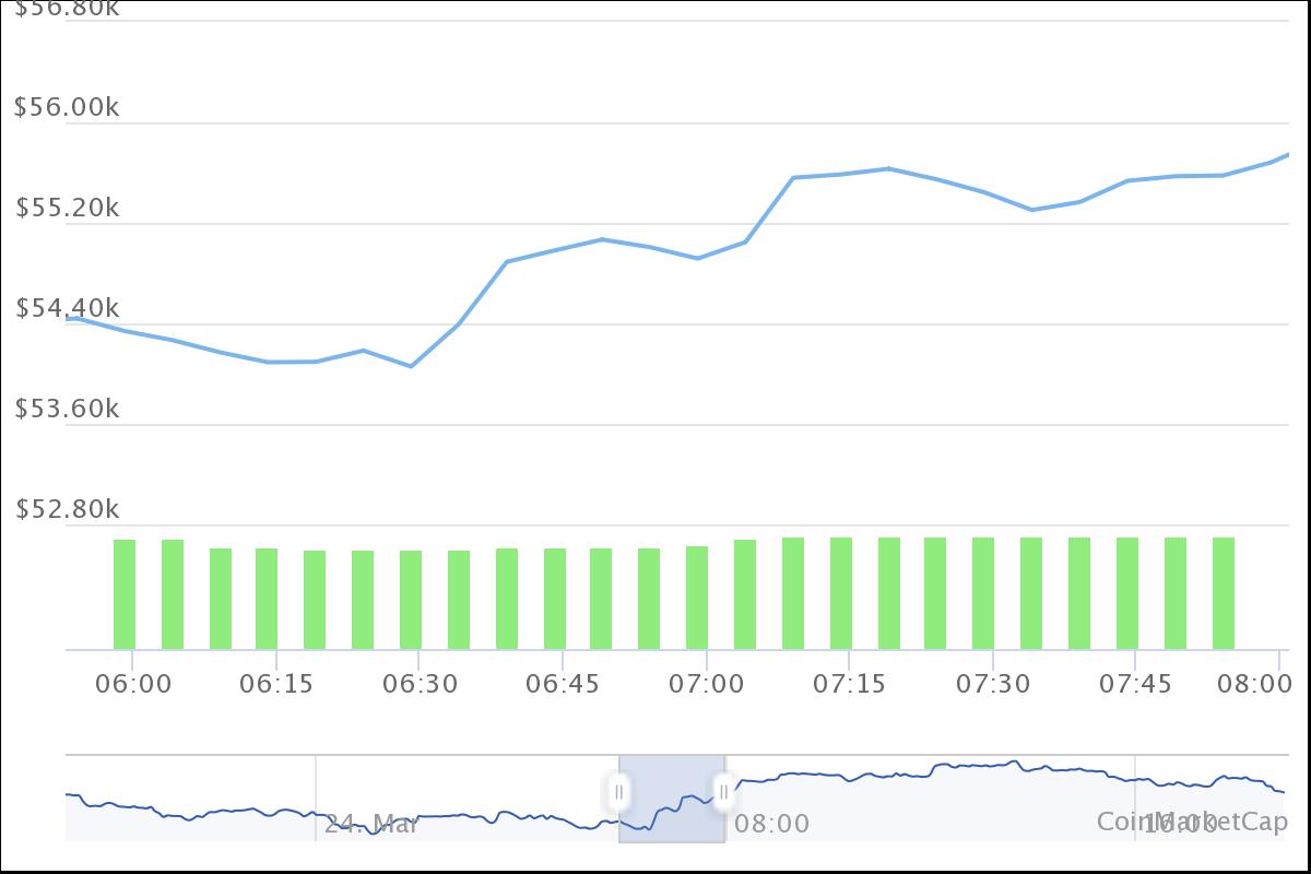 BTC Kurs CMC