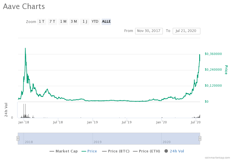 DeFi-Token