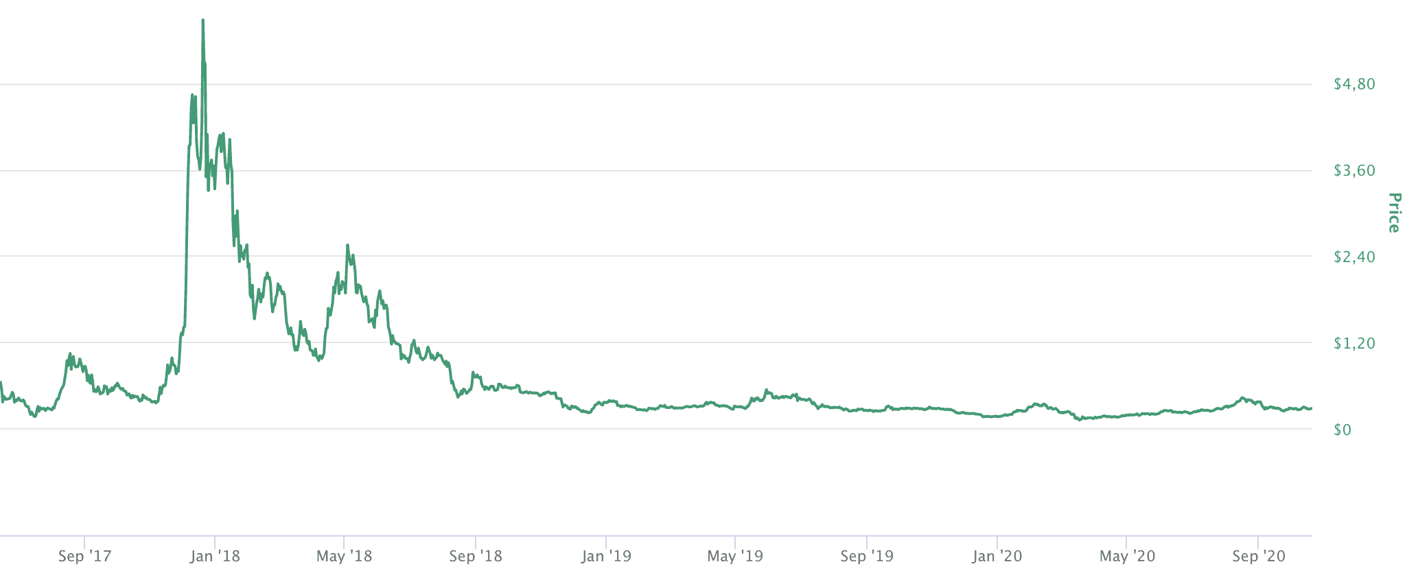 IOTA Kurs Chart
