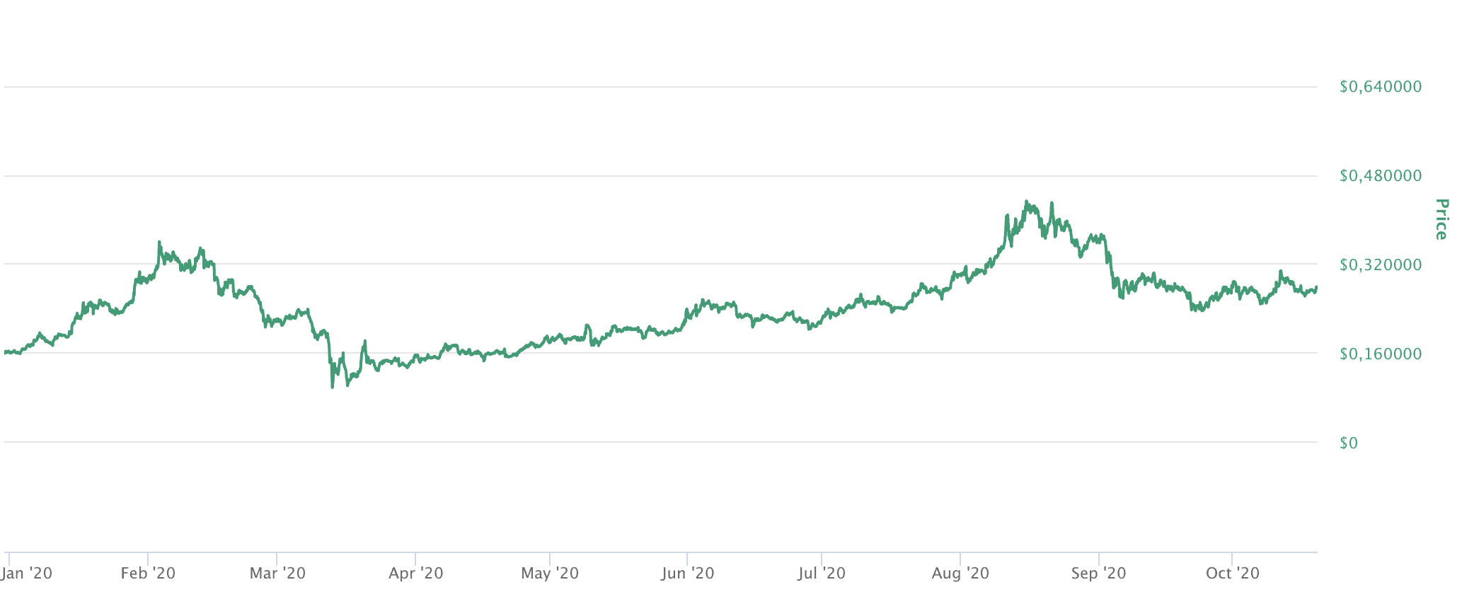 IOTA Kurs 2020