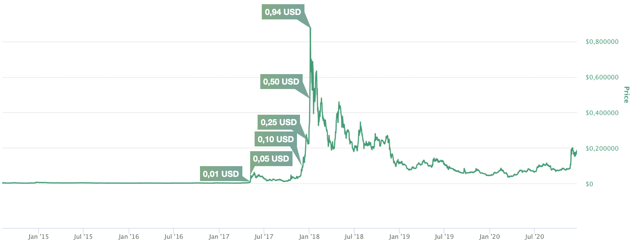 Stellar Kurs Dollar