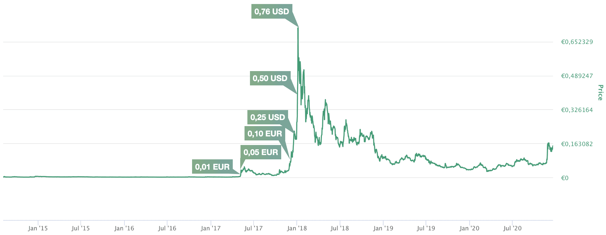 Stellar Kurs Euro
