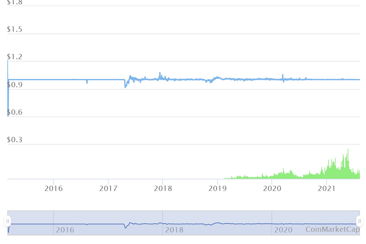 Was ist Tether?