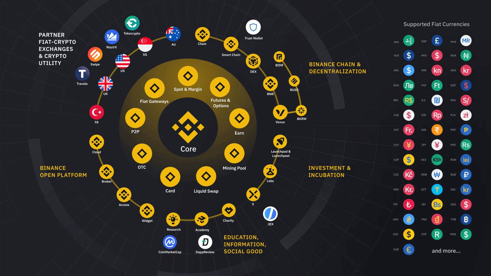 Was ist Binance Coin BNB / Binance Chain?