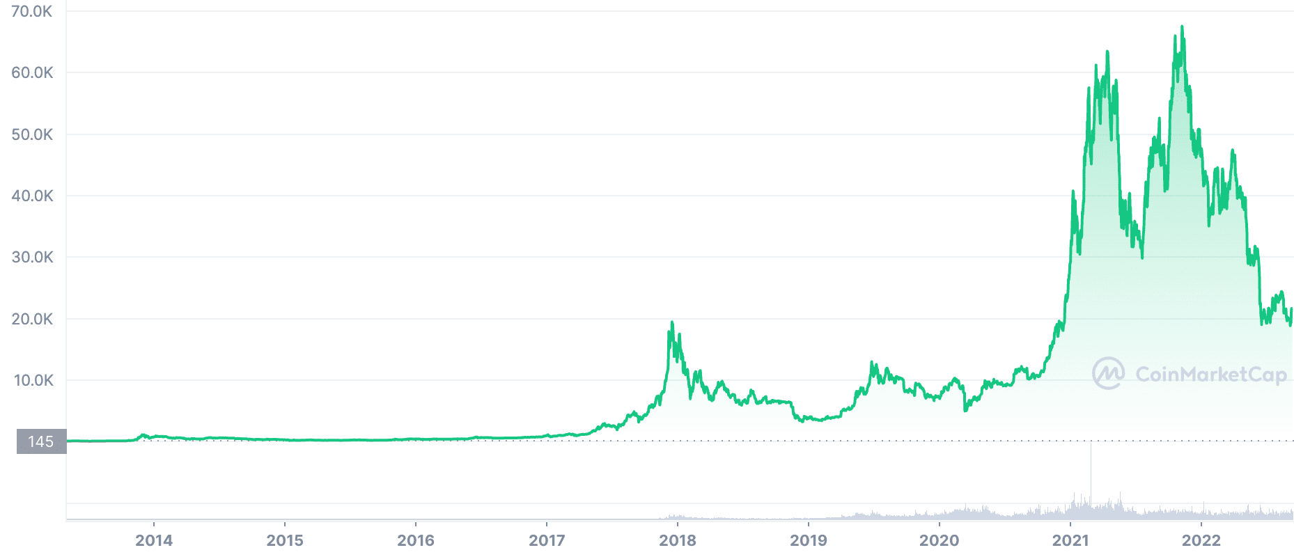 Bitcoin Kurs 2014 bis 2022