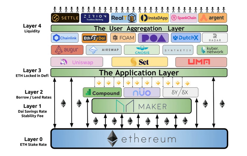 DeFi mit Ethereum