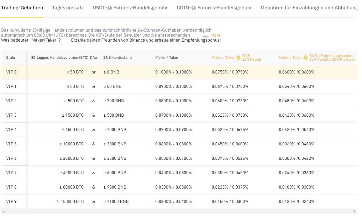 Binance Gebühren