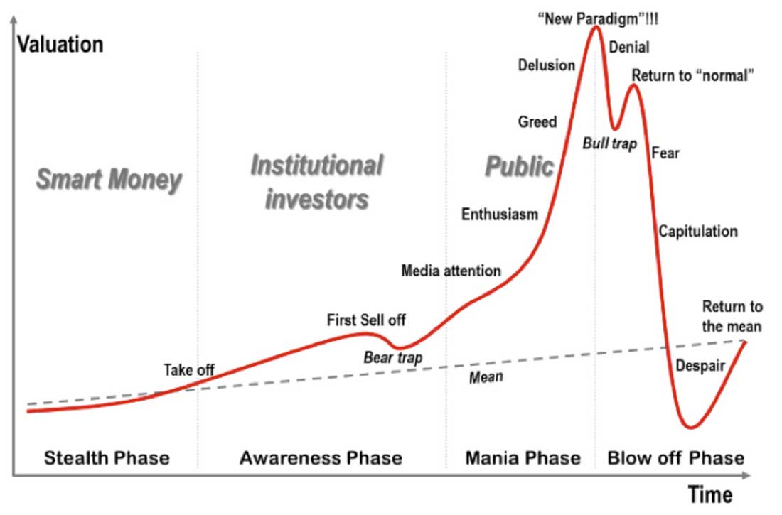 Bitcoin Marktzyklus