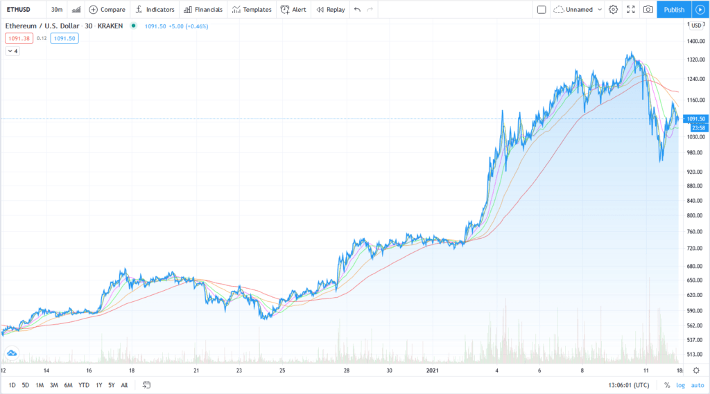 ETH Preise