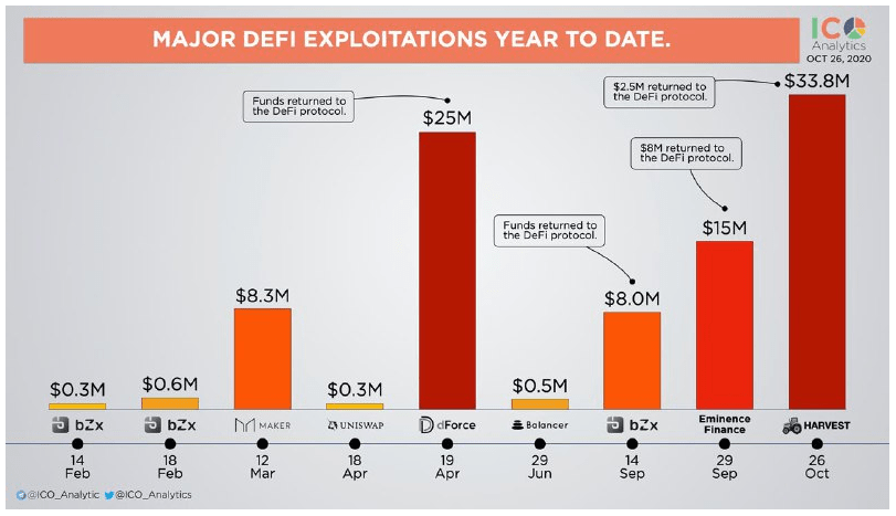 DeFi exploits