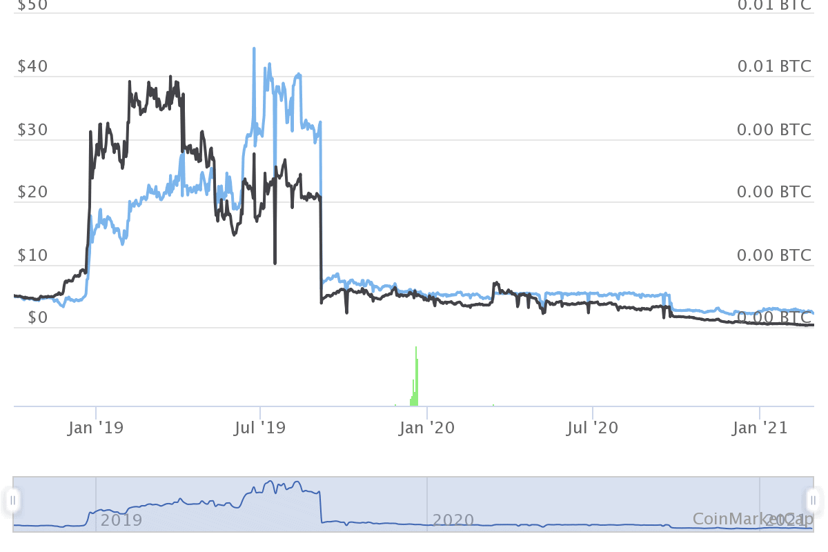 Platincoin-Chart