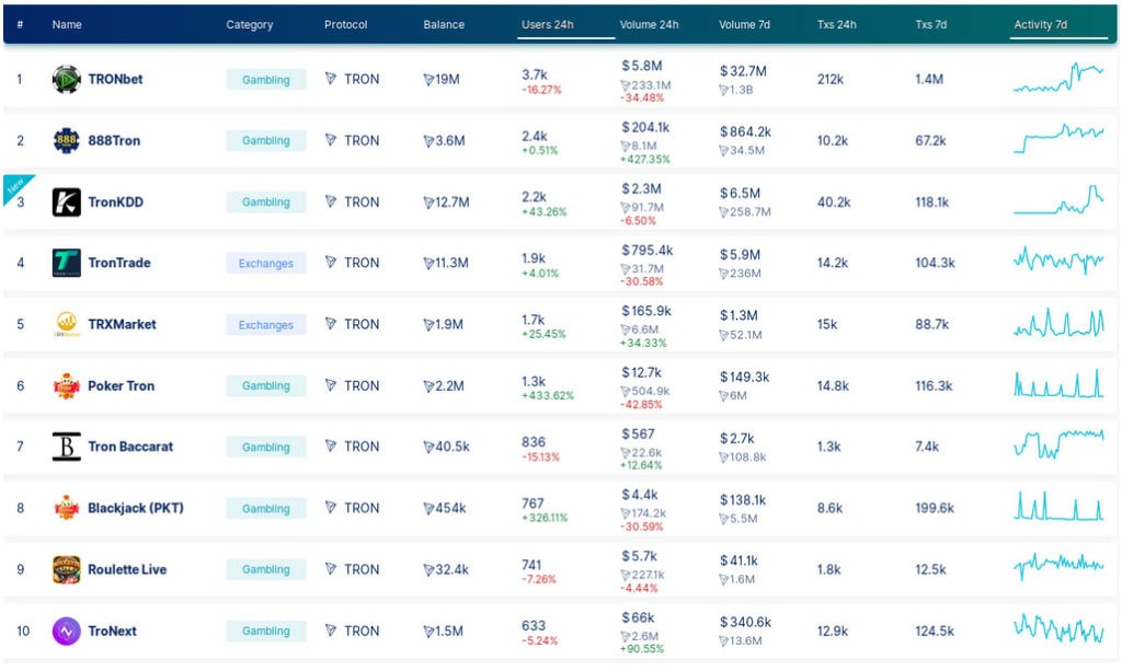 TRON dApps