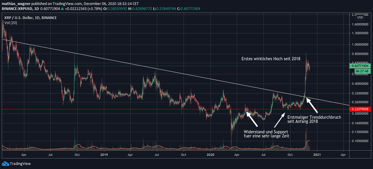 XRP Kurs Binance
