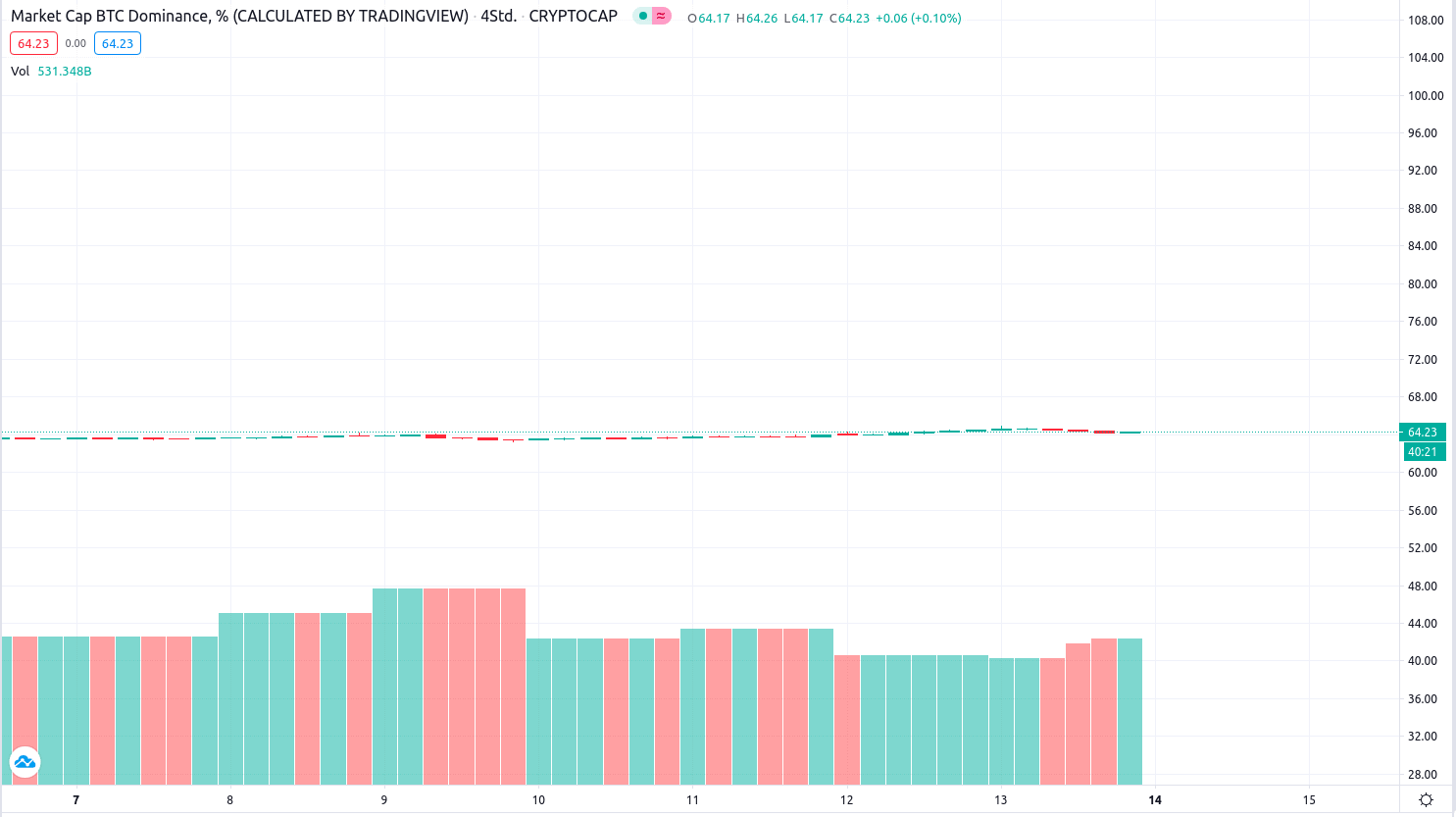 Markt Cap BTC