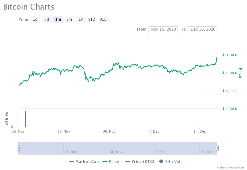 bitcoin charts