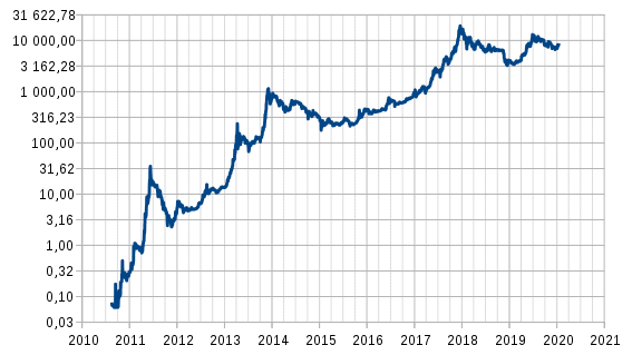 bitcoin chart