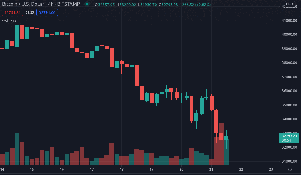 Bitcoin Preis
