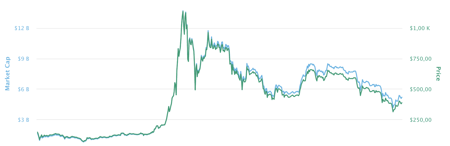 Bitcoin nach erstem Halving