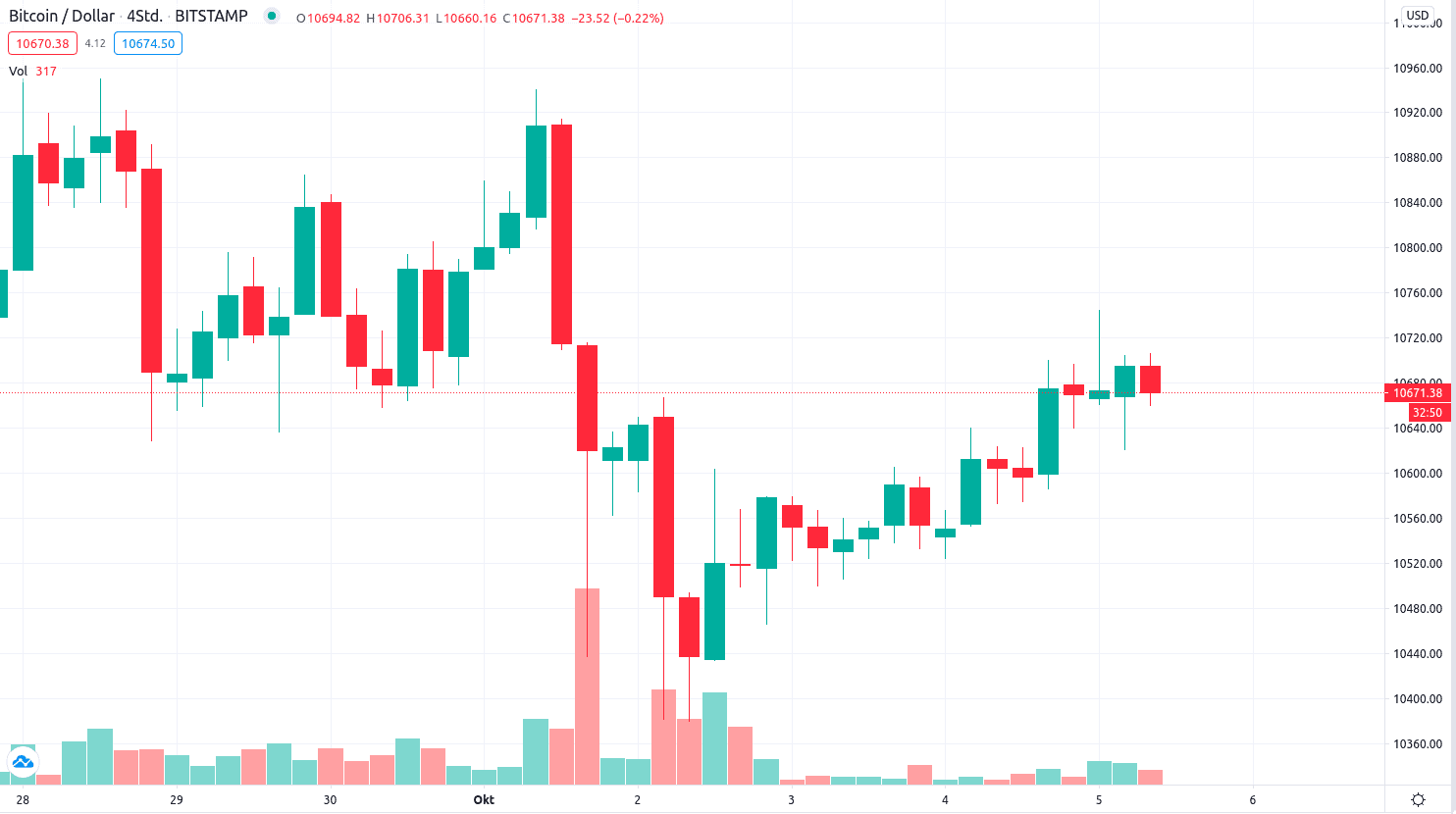 btc preis
