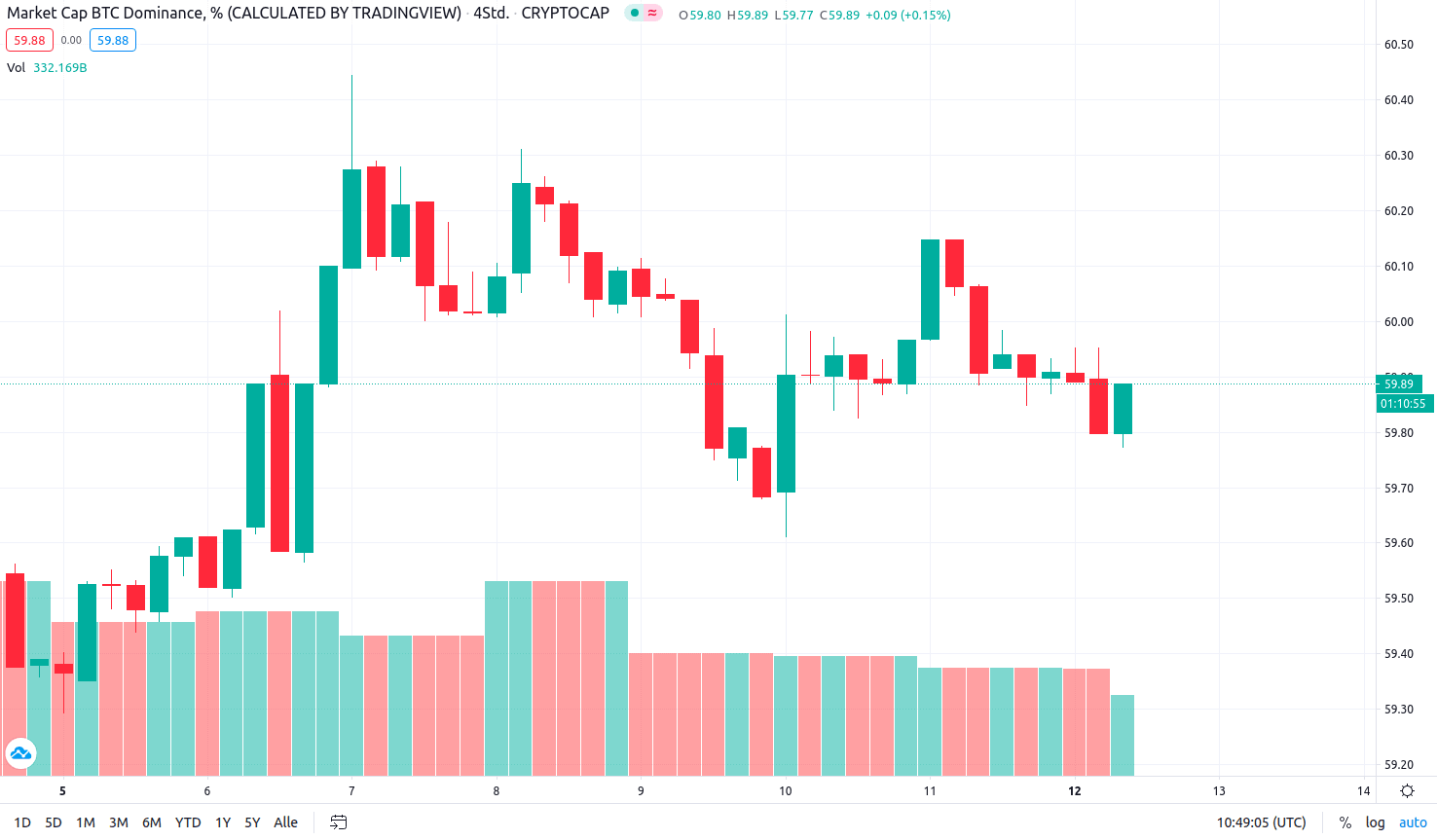 btc dominanz