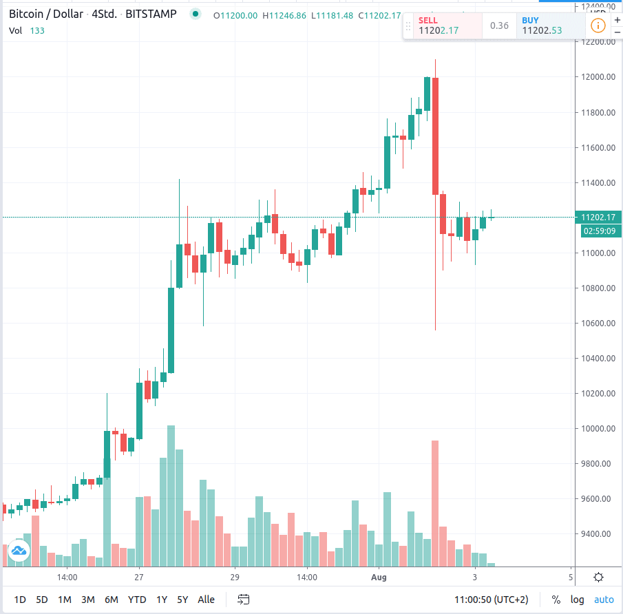 btc kurs