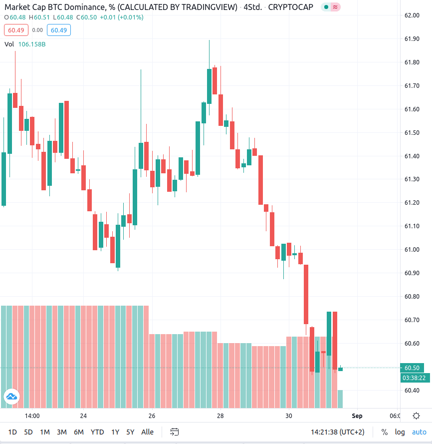 btc dominanz