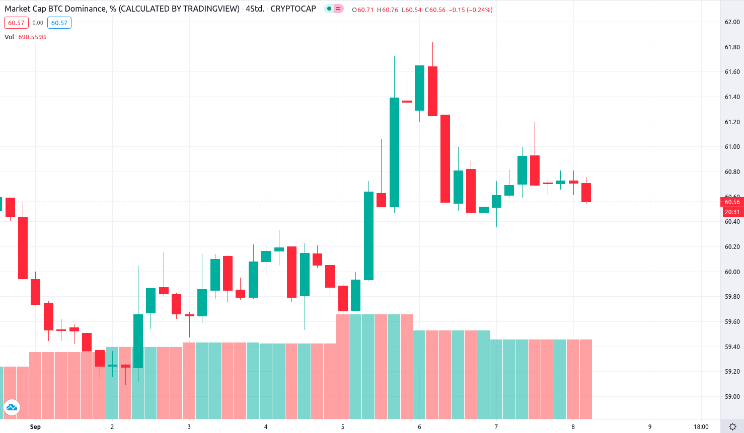 btc dominanz