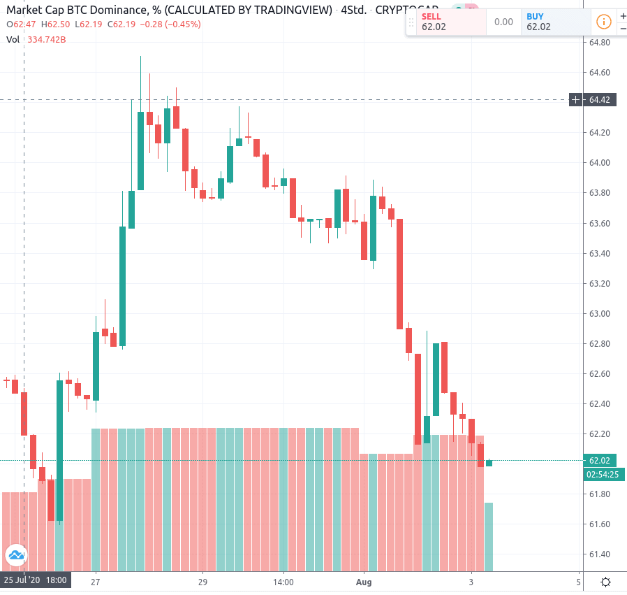 bitcoin dominanz