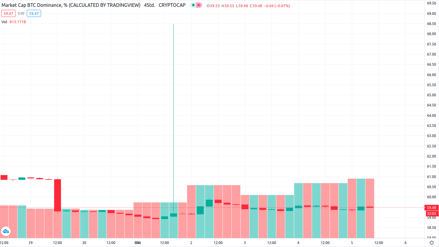 btc dominanz