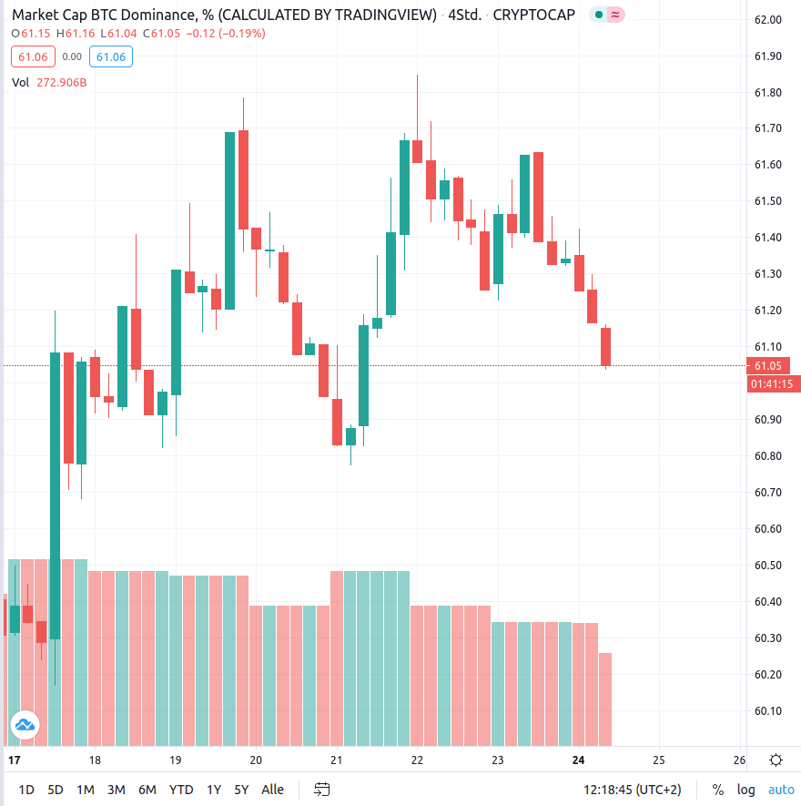 btc dominanz august