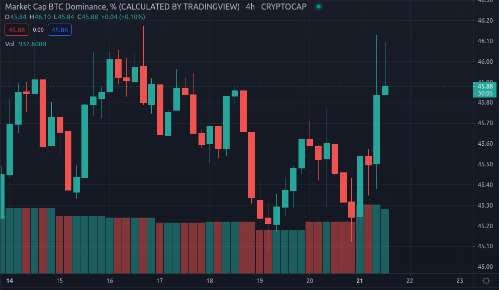 BTC Dominanz