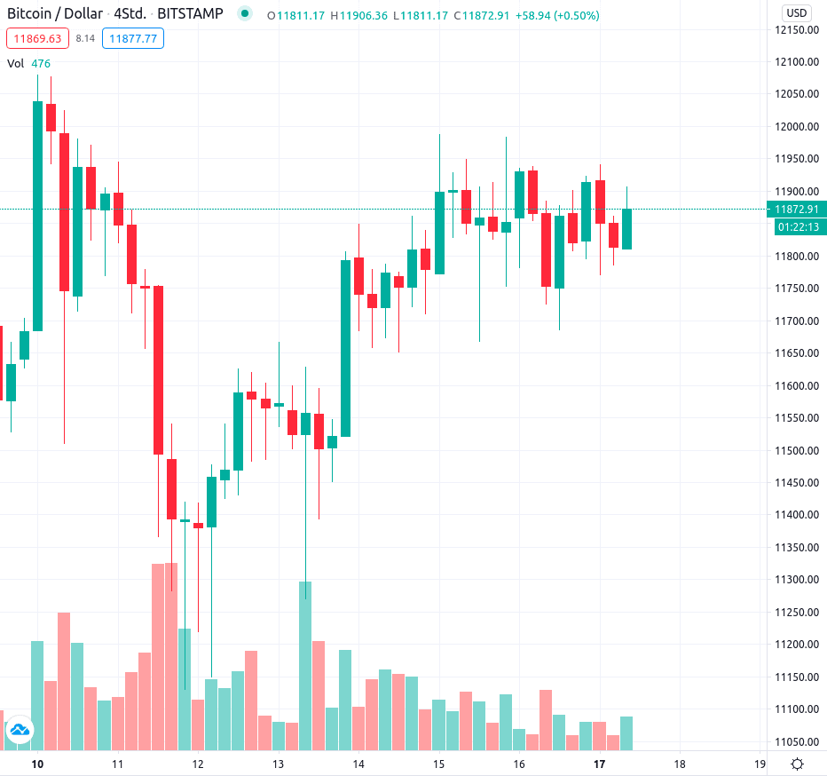 BTC Kurs
