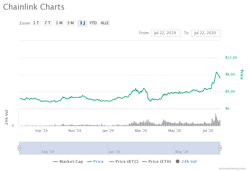 Chainlink Kurs