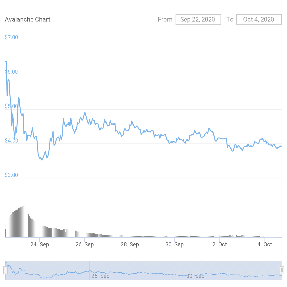 AVAX Token Chart