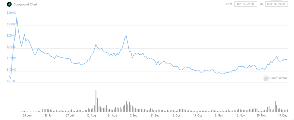 COMP Token