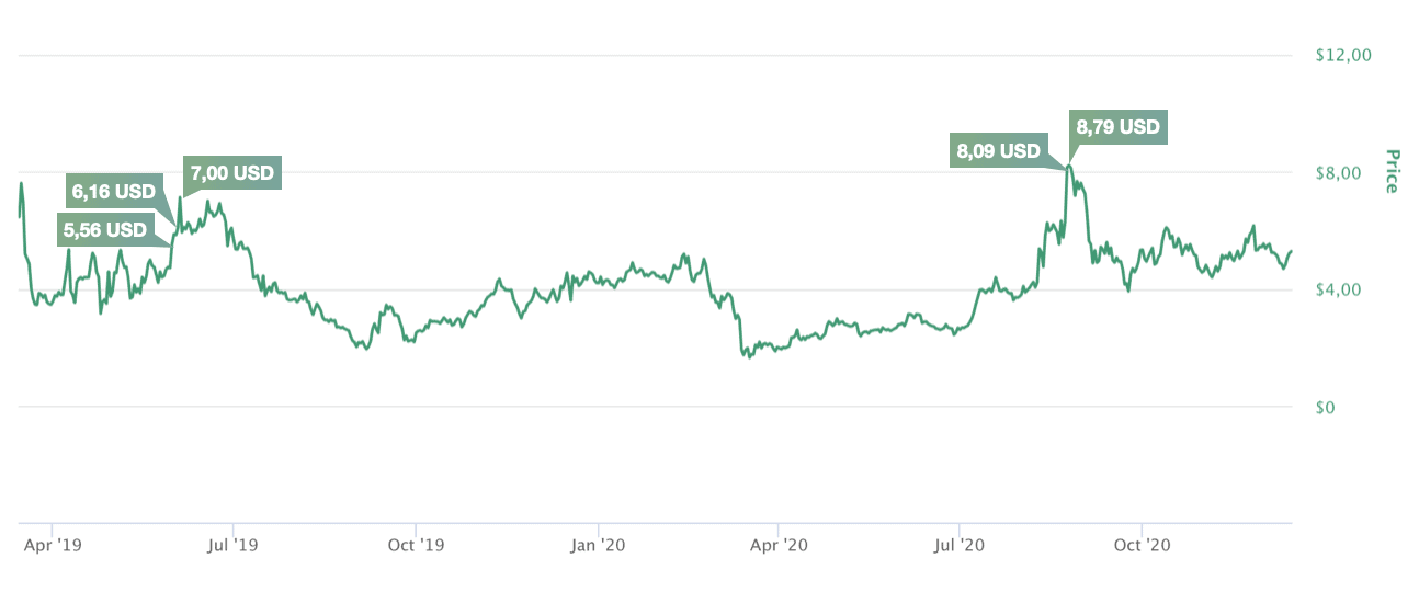 Cosmos Kurs Dollar