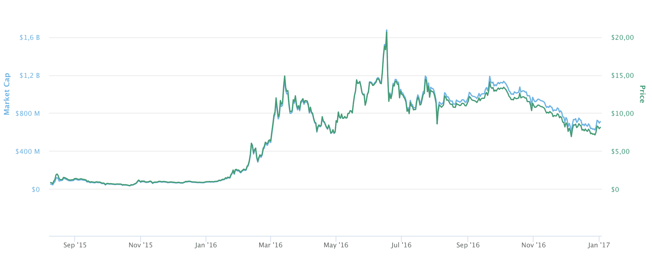 Ethereum Kurs bis Ende 2016