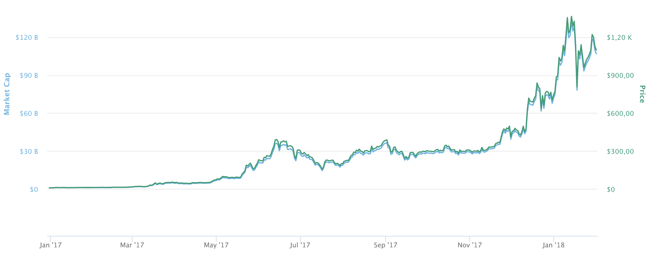 Entwicklung vom Ethereum Kurs während der Altcoin-Rallye