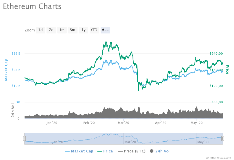 Ethereum Chart