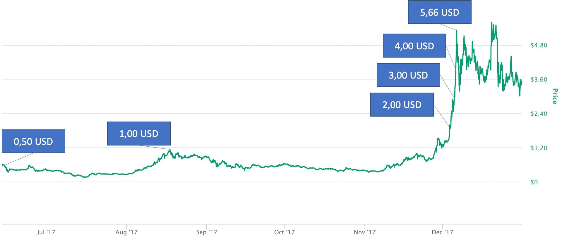 IOTA Dollar Kurs