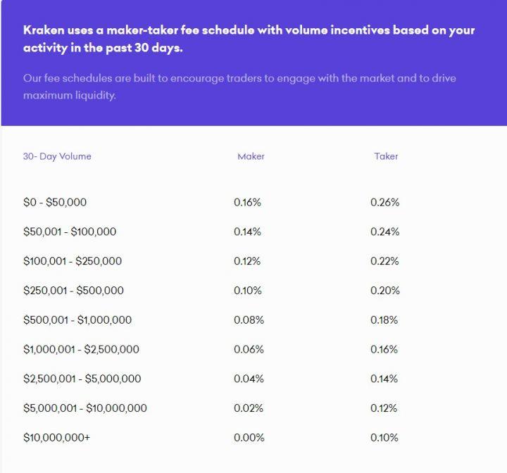 kraken nutzt maker-taker fees