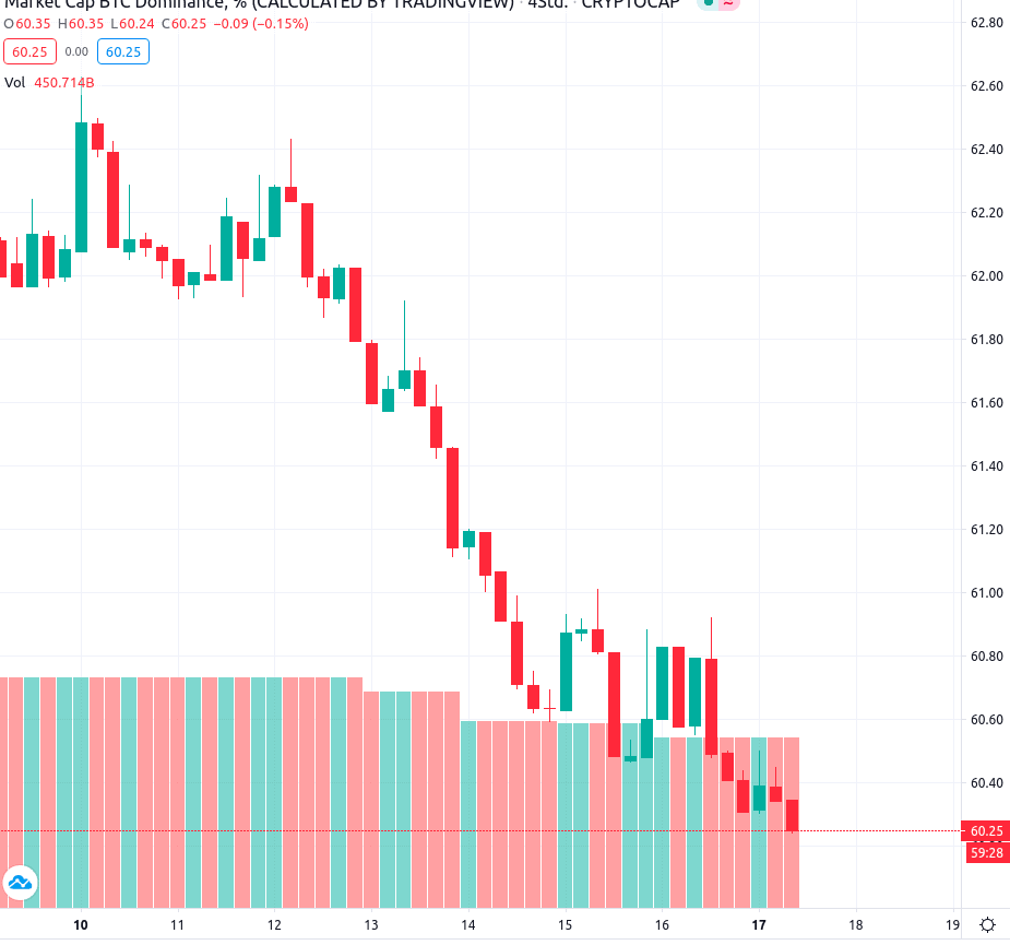 btc dominanz