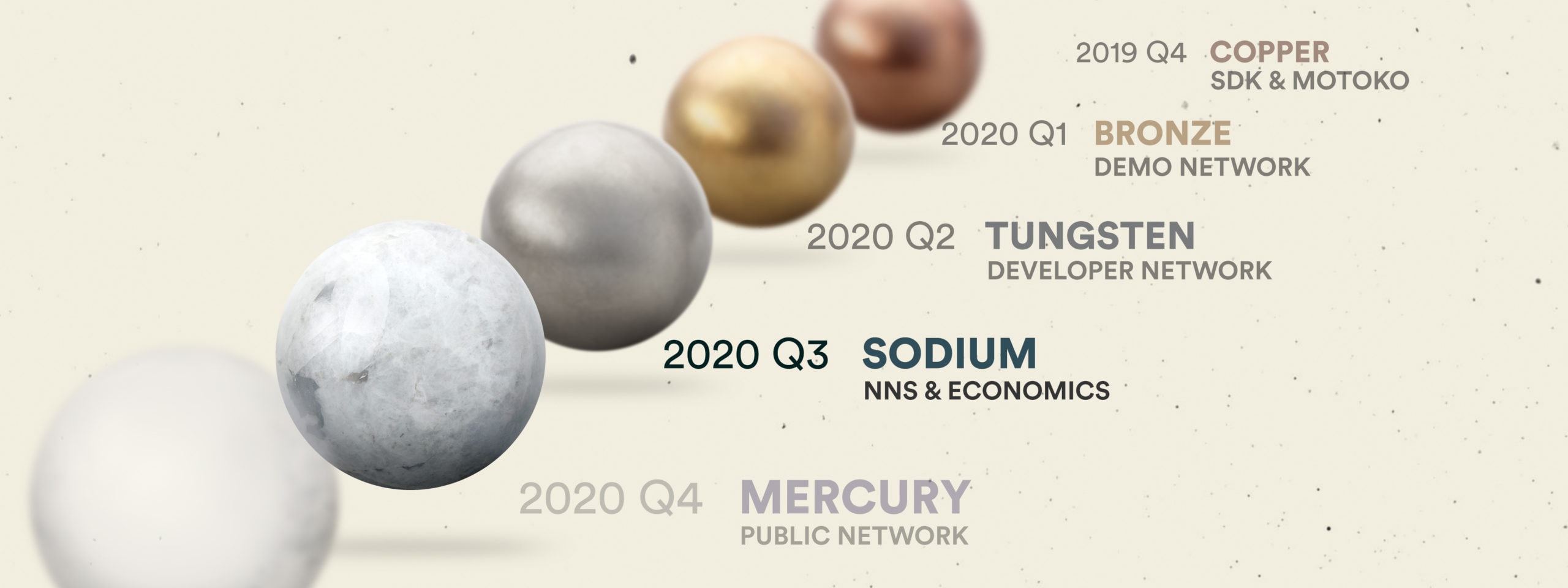 Dfinity Roadmap 
