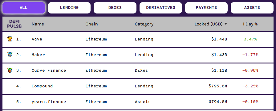 DeFi TVL Ranking