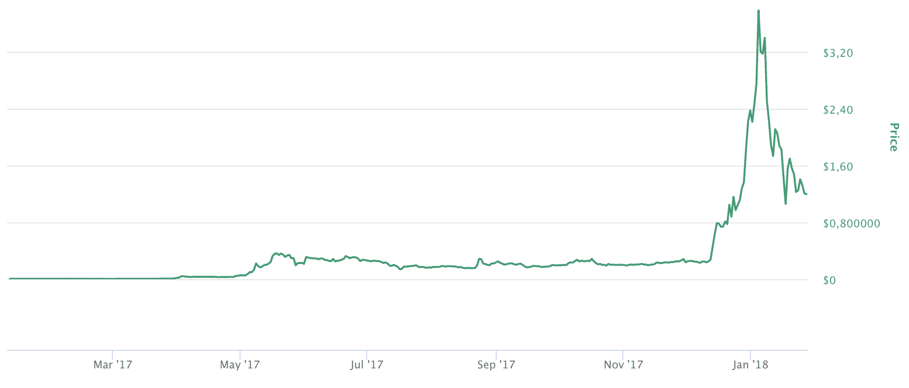 Ripple Chart zur Altcoin Rallye