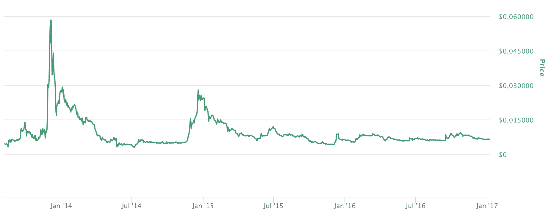 Ripple Kurs Chart bis 2017