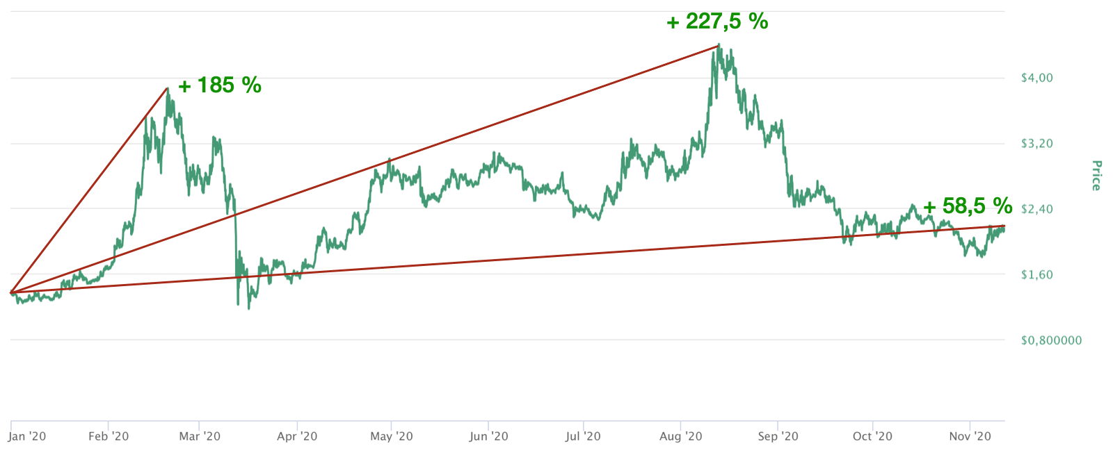 Tezos Kurs 2020 
