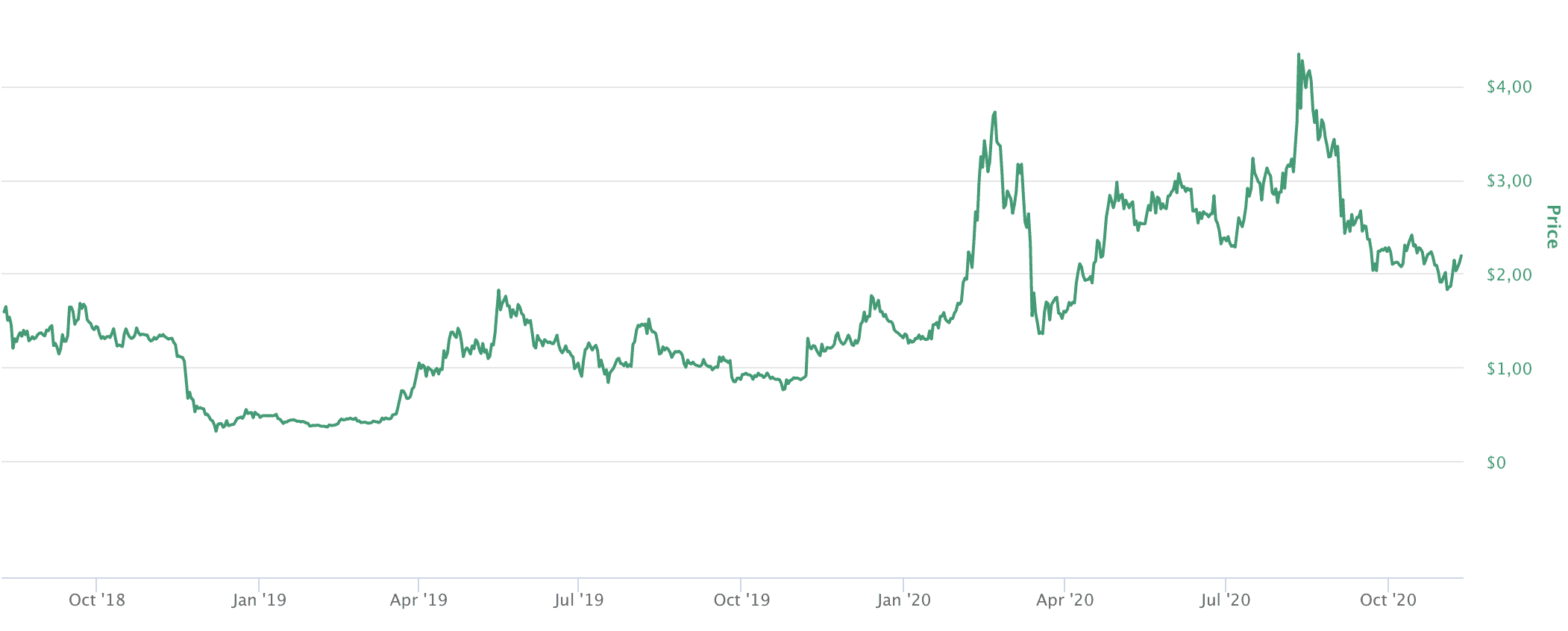 Tezos Kurs komplett