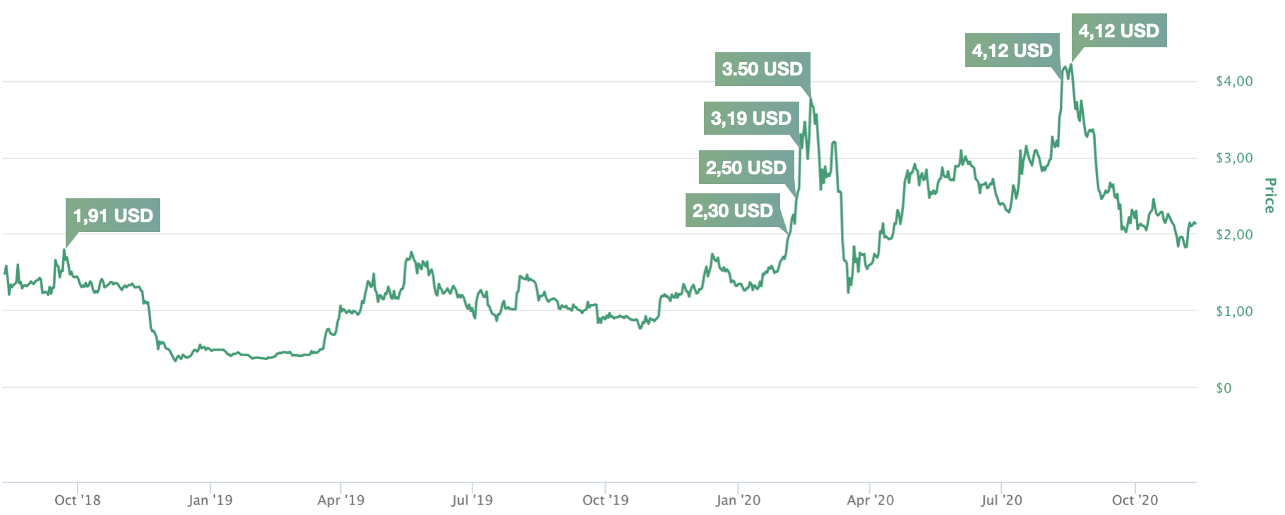Tezos Kurs Dollar 