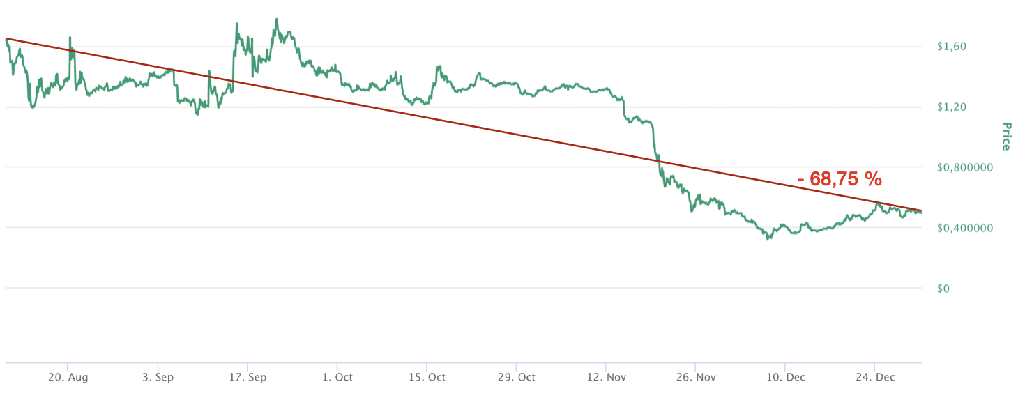 Tezos Chart 2018 
